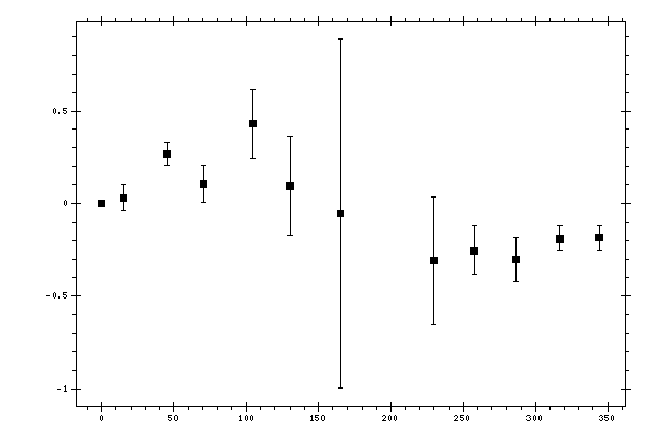 Plot measurement data