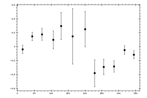 Plot measurement data