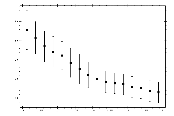 Plot measurement data