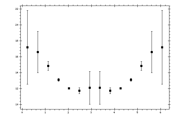 Plot measurement data