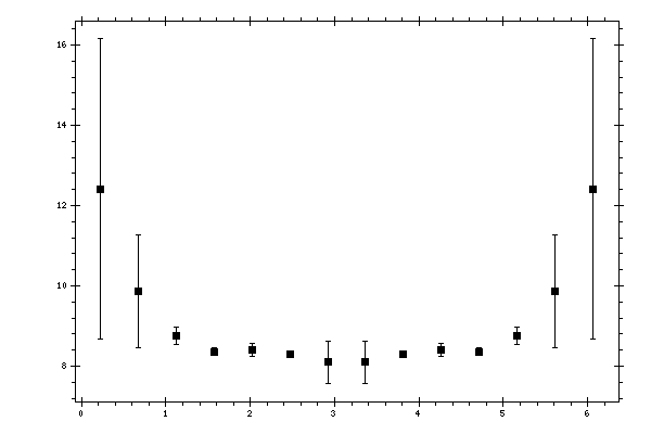 Plot measurement data