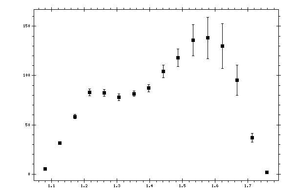 Plot measurement data