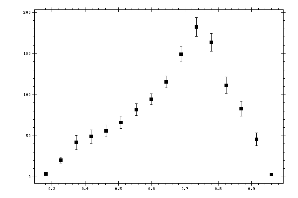 Plot measurement data