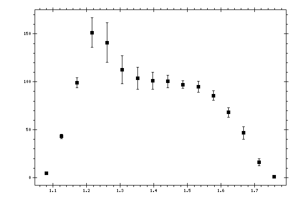 Plot measurement data