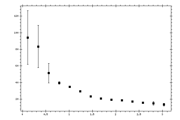 Plot measurement data