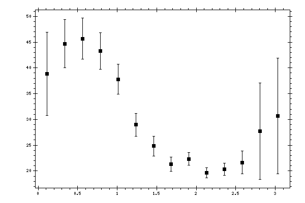 Plot measurement data