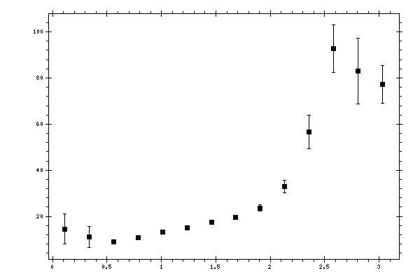 Plot measurement data