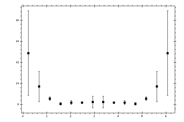 Plot measurement data