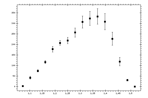 Plot measurement data