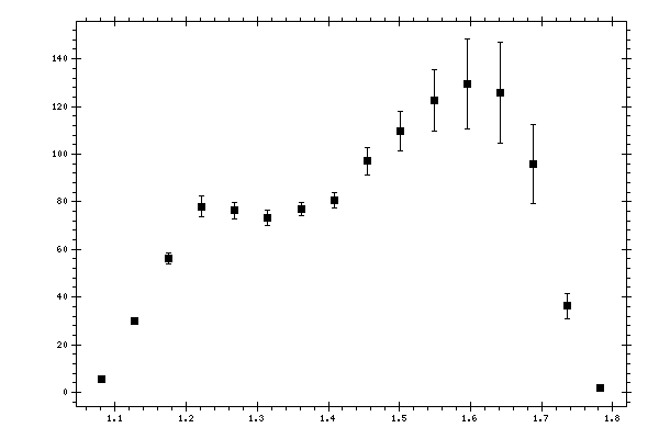 Plot measurement data