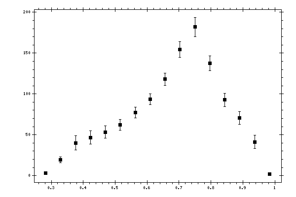 Plot measurement data