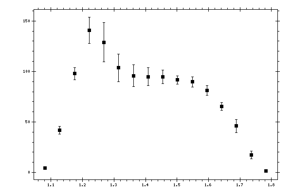 Plot measurement data