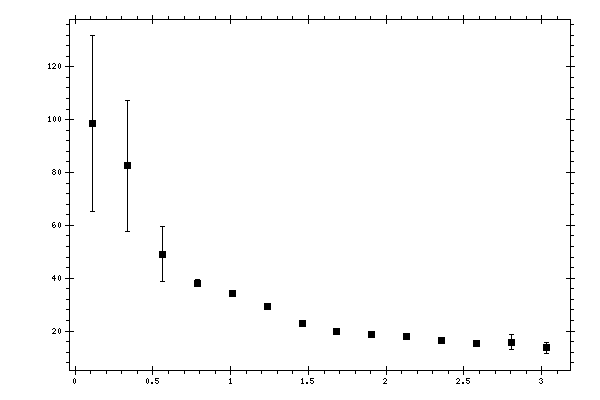 Plot measurement data