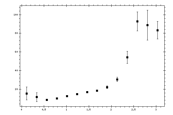 Plot measurement data