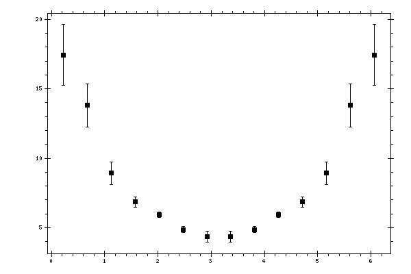 Plot measurement data