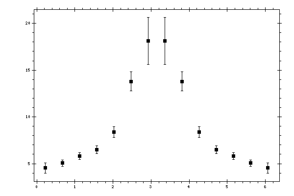 Plot measurement data