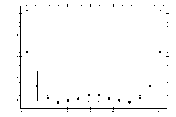 Plot measurement data