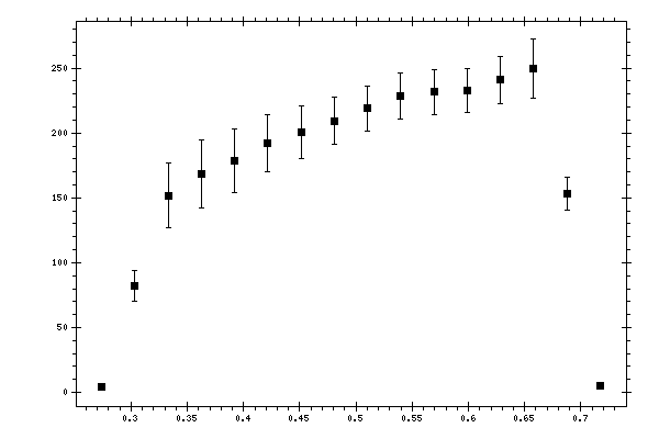 Plot measurement data