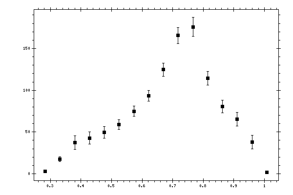 Plot measurement data