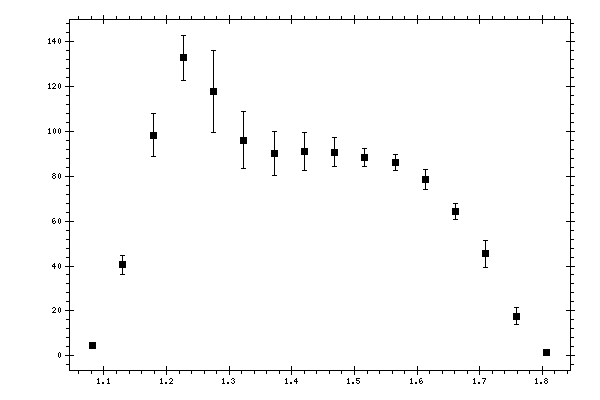 Plot measurement data