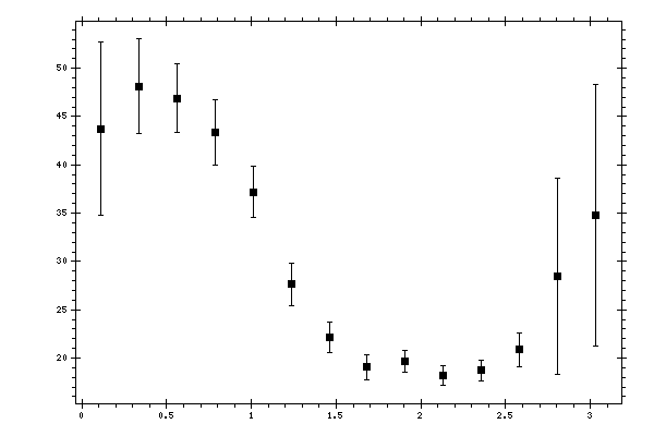 Plot measurement data