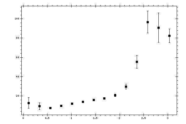 Plot measurement data