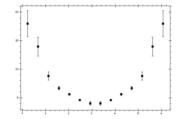 Plot measurement data