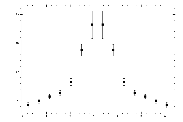 Plot measurement data