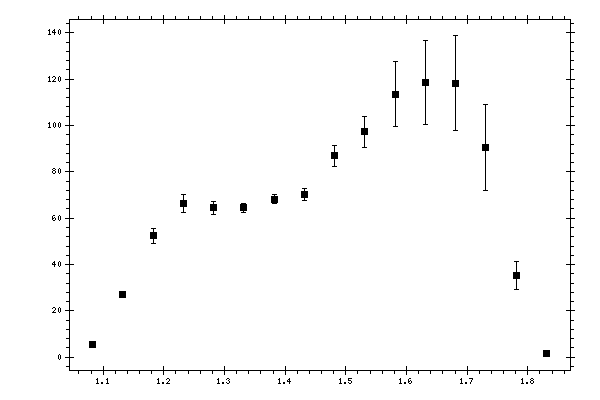 Plot measurement data