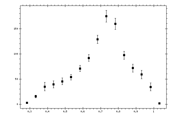 Plot measurement data