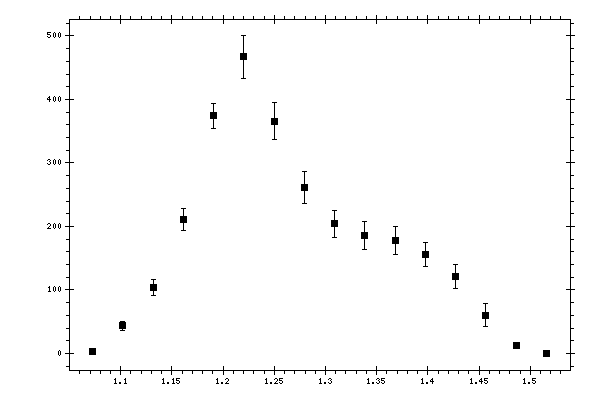 Plot measurement data