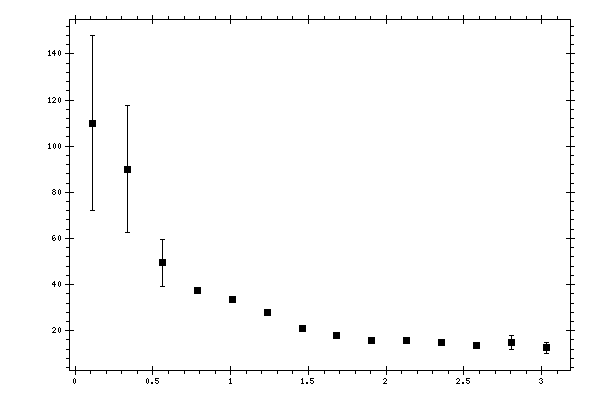 Plot measurement data