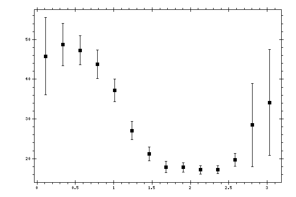 Plot measurement data