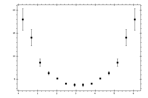 Plot measurement data