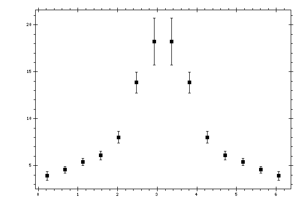 Plot measurement data