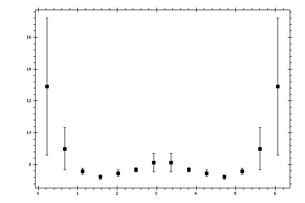 Plot measurement data