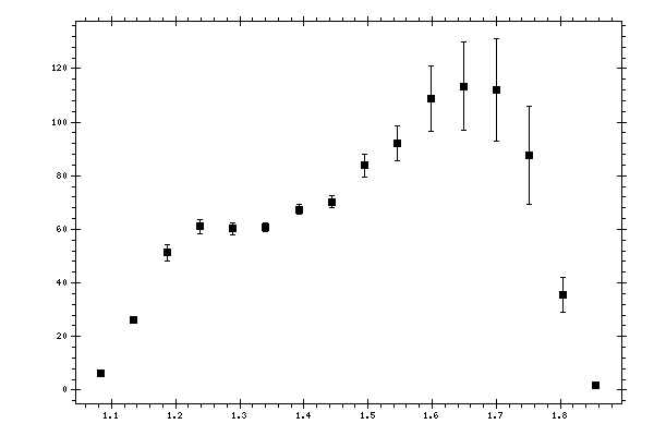 Plot measurement data