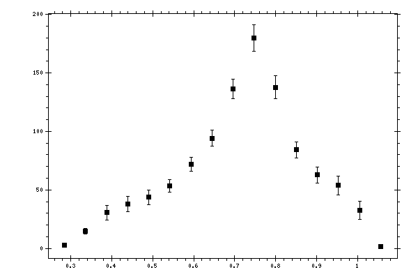 Plot measurement data