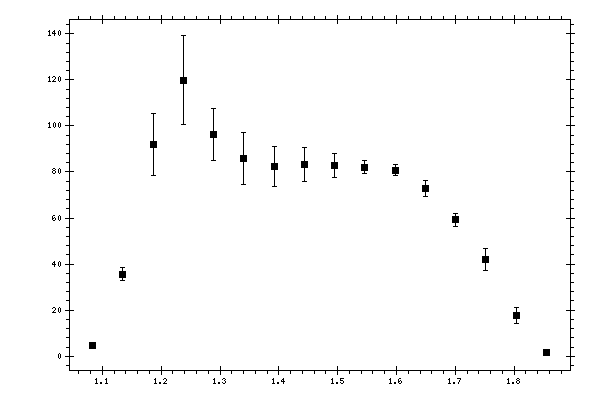 Plot measurement data