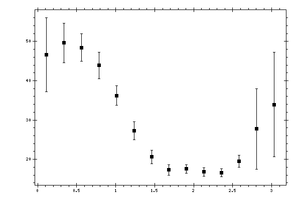 Plot measurement data