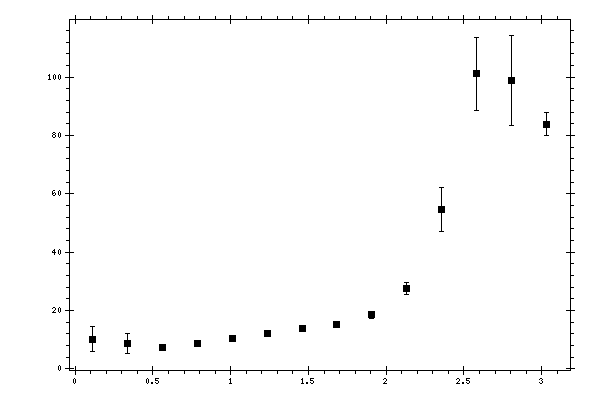 Plot measurement data