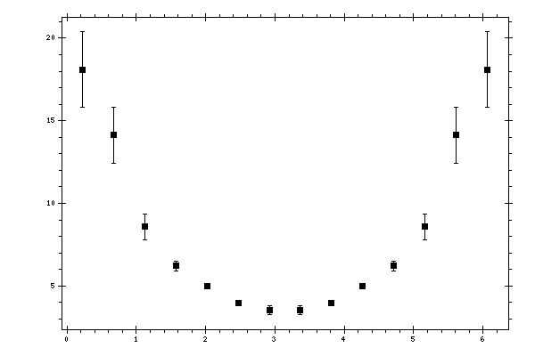 Plot measurement data