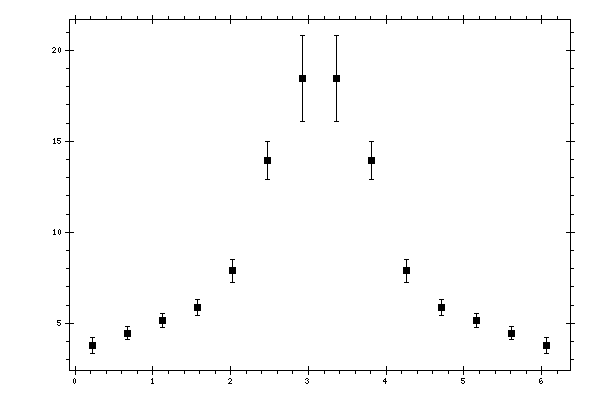 Plot measurement data