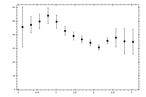 Plot measurement data