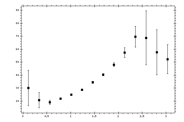 Plot measurement data