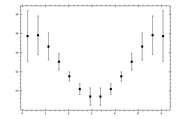 Plot measurement data