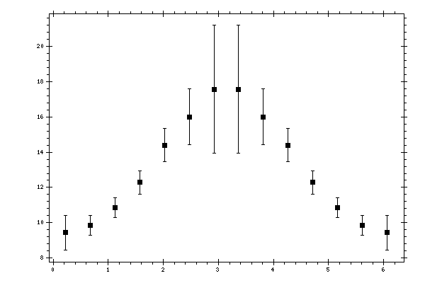 Plot measurement data