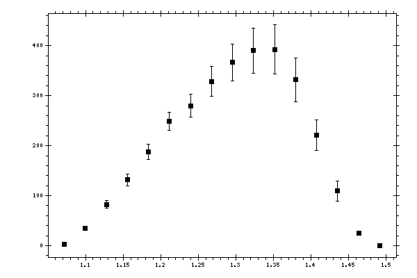 Plot measurement data