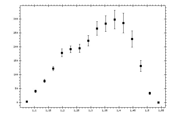 Plot measurement data