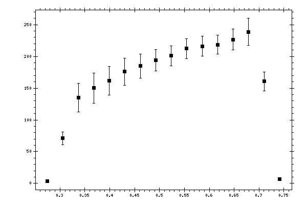 Plot measurement data